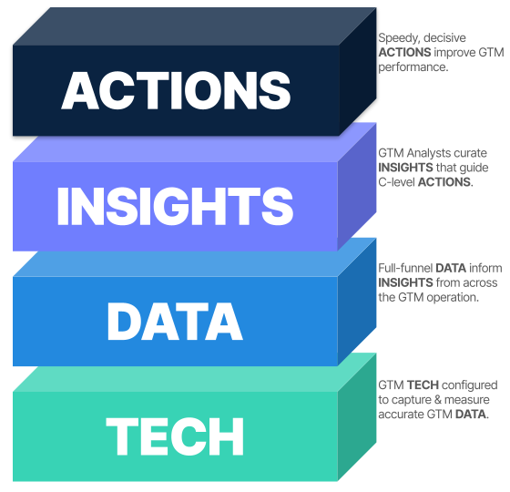 Actionable GTM Stack