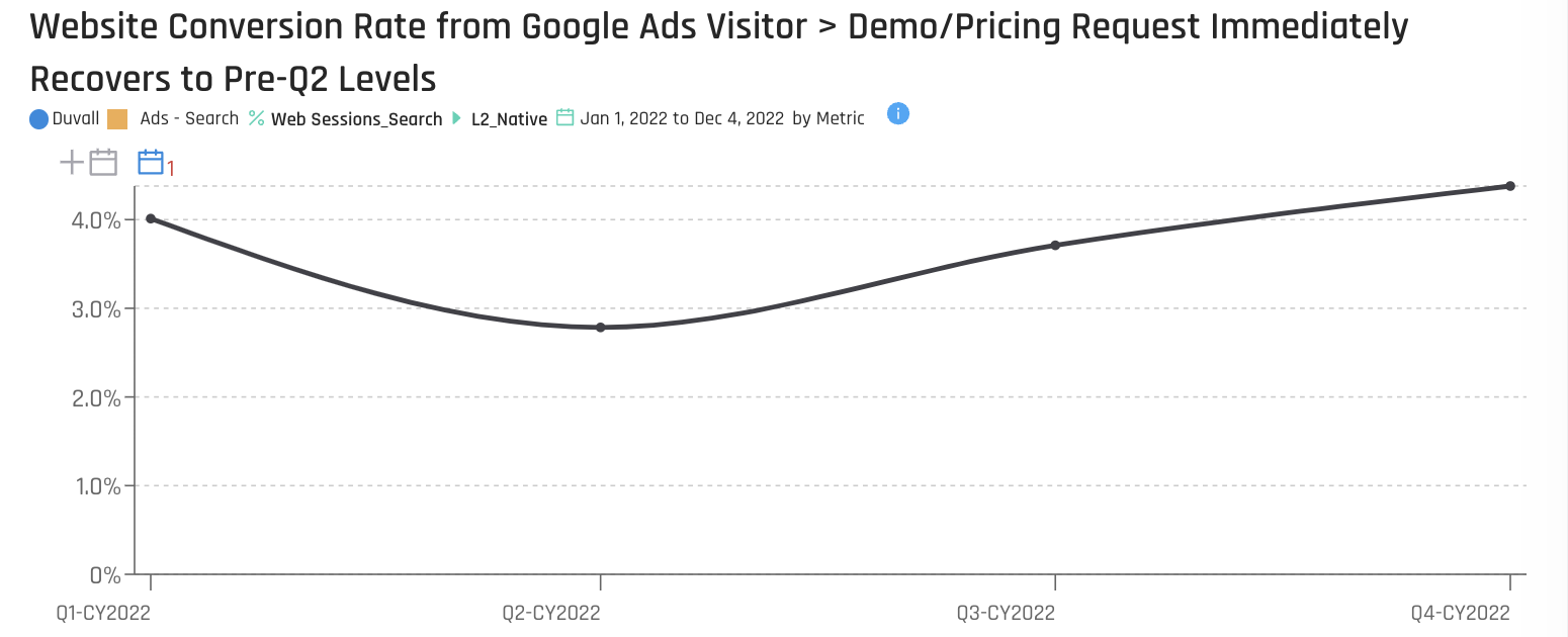 Website Conversion Rate Recovers