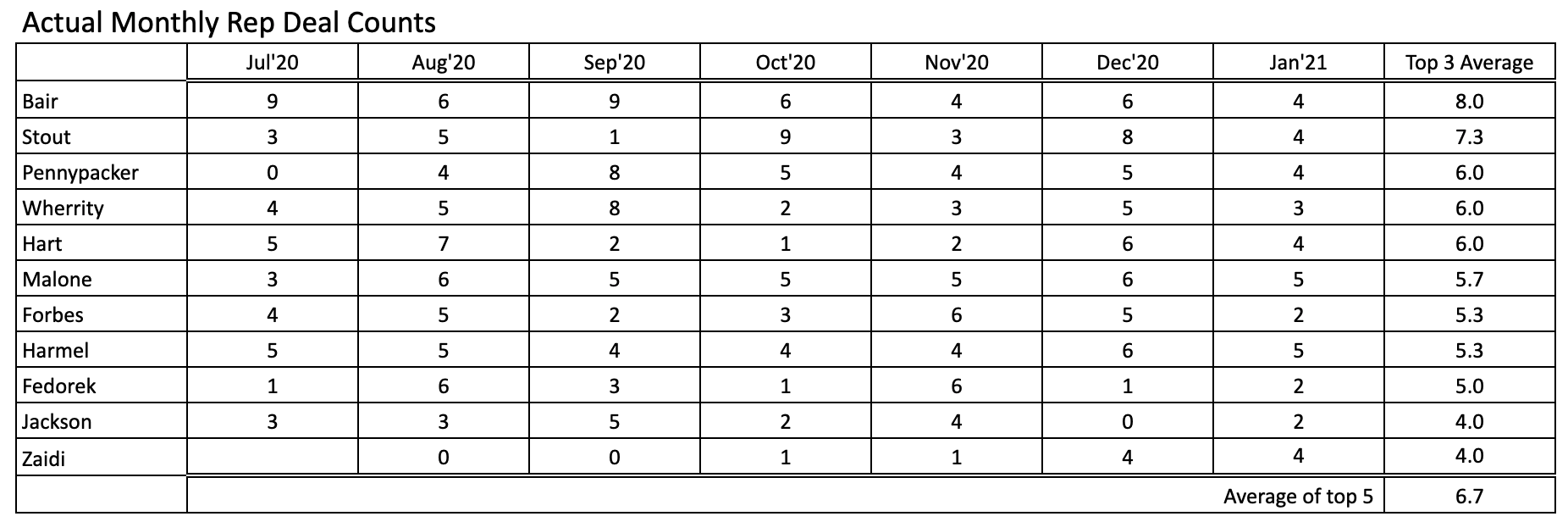 2H 2020 Rep Deal Counts