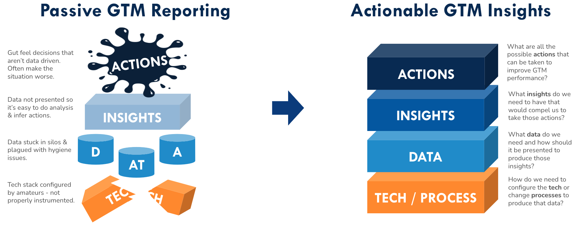 Passive v Actionable